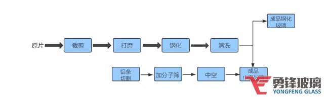 勇鋒玻璃生產工藝流程